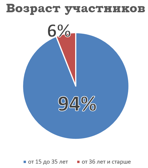 ВОЗРАСТ УЧАСТНИКОВ АНКЕТИРОВАНИЯ 06.12.2021